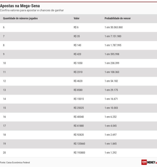 Mega-Sena 2964: Sorteio Acumulado Paga R$ 63 Milhões - Imagem do artigo original