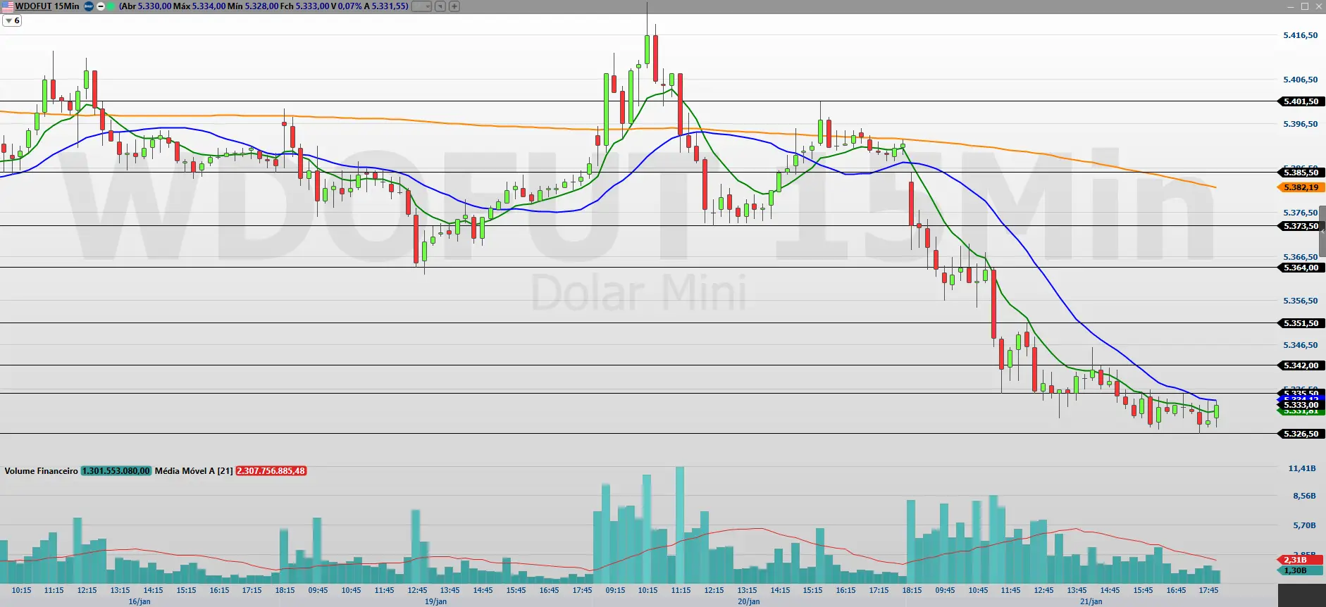 Minidólar WDOG25: Análise de Queda e Pontos-Chave 2 Minidólar WDOG25: Análise de Queda e Pontos-Chave - Imagem do artigo