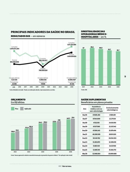 Saúde Pública e Privada Buscam Equilíbrio Financeiro - Imagem do artigo original