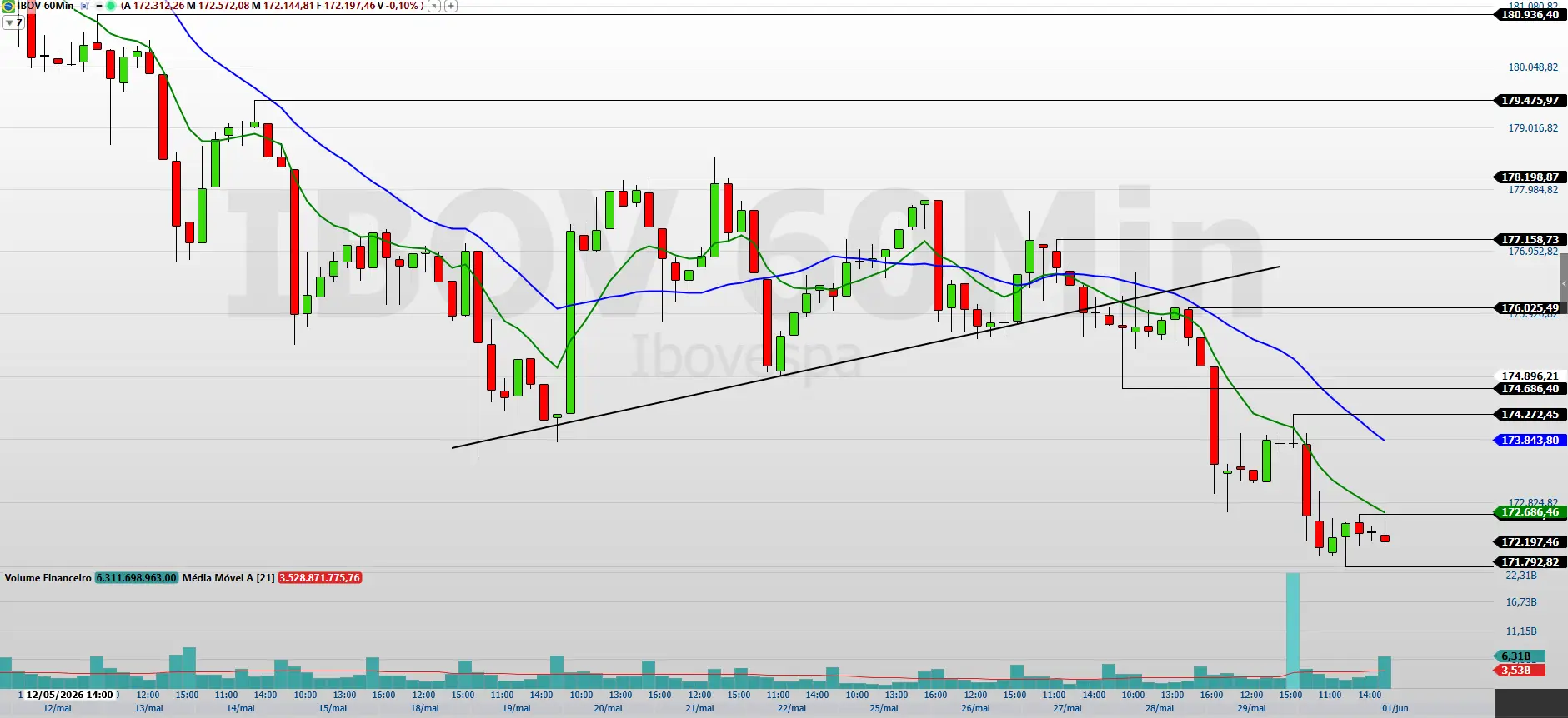 Ibovespa hoje: Análise técnica aponta pressão vendedora 1 rss featured 23234 1780393159