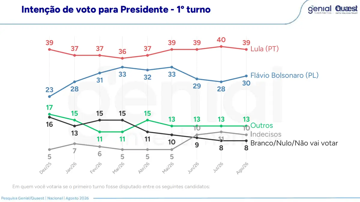 Pesquisa Quaest: Lula mantém 39%, Flávio Bolsonaro avança 1 rss featured 25665 1785927200