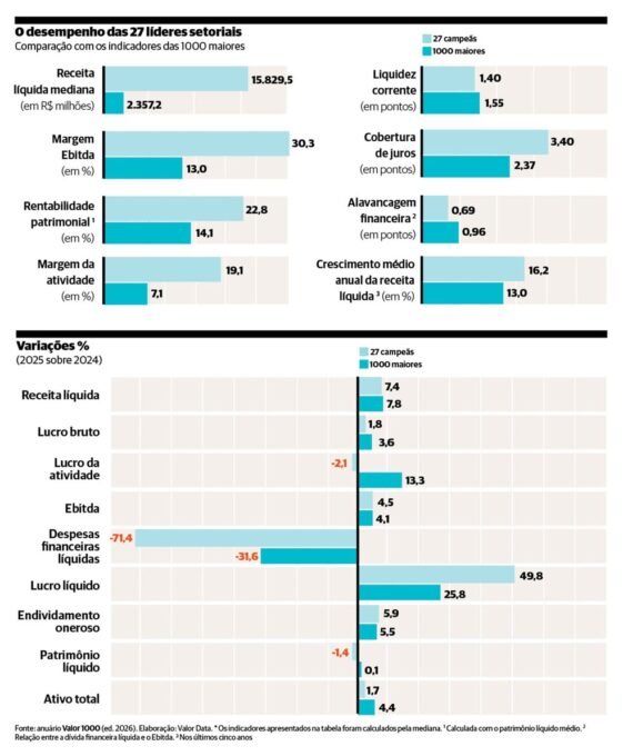Valor 1000: Desempenho das Líderes Setoriais em 2026 - Imagem do artigo original